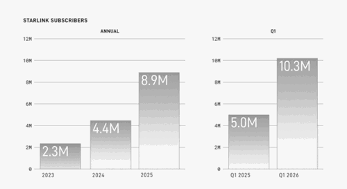 Figure 1: Starlink Subscribers