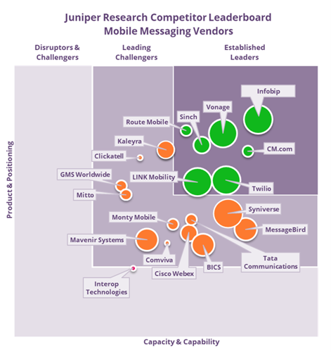 Top 20 Mobile Messaging Vendors Ranked