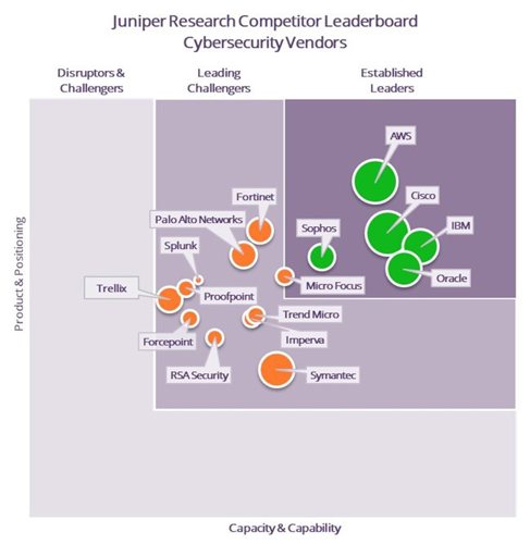 Juniper Research Competitor Leaderboard for Cybersecurity Vendors