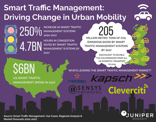 Smart Traffic Management PR Infographic