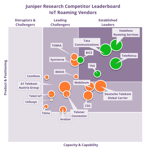 Juniper Research Competitor Leaderboard for IoT Roaming