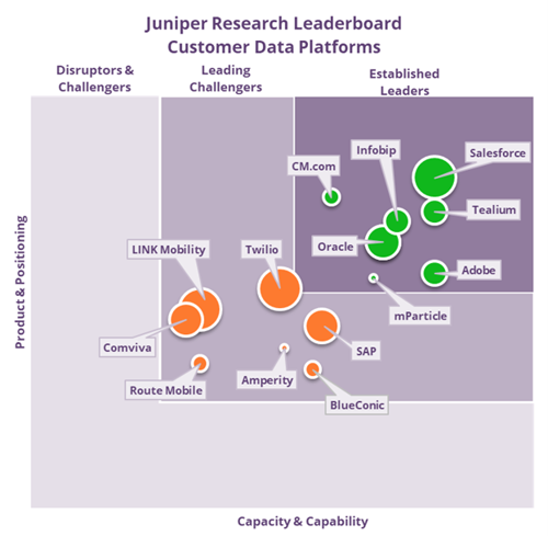 Juniper Research Leaderboard Customer Data Platforms