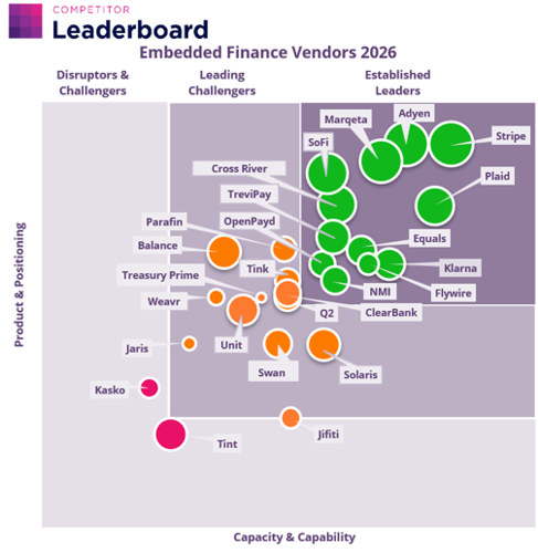 2026 Competitor Leaderboard for Embedded Finance Vendors