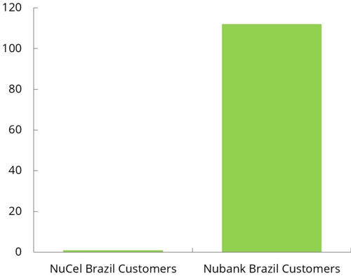 Nubank’s MVNO Now Has 1 Million Customers, How Much More Can it Grow?