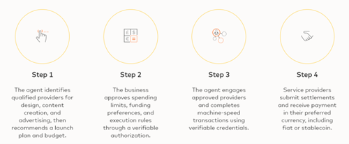 Mastercard’s AP4M Flow