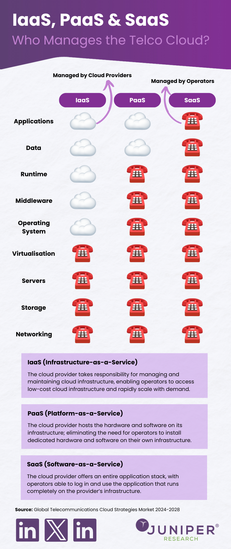 Saas Paas Iaas