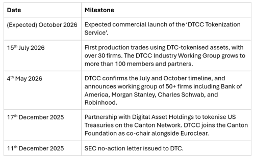 DTCC’s Tokenisation Timeline