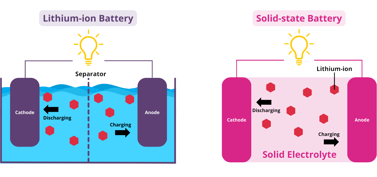 A Lithium-ion battery has a separator between the cathode and anode, while a solid state battery is a single solid electrolyte