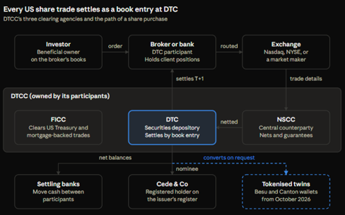 DTCC Settlement