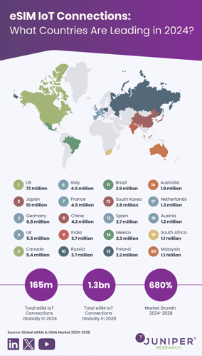 eSIM IoT Connections: What Countries Are Leading in 2024?