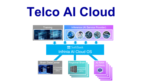 Telco AI Cloud by SoftBank