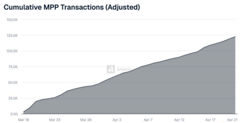 Cumulative MPP Transactions (Adjusted), 2026
