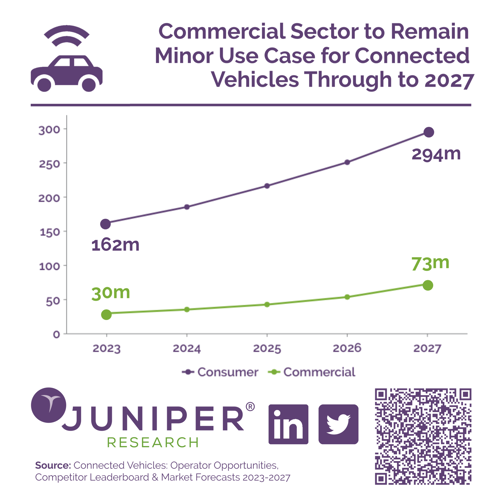 Commercial Sector to Remain Minor Use Case for Connected Vehicles Through to 2027