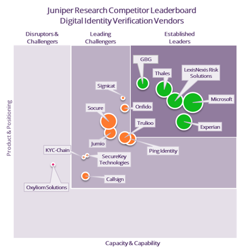 Juniper Research Competitor Leaderboard Digital Identity Verification Vendors