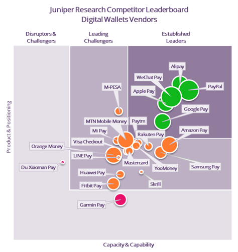 Juniper Research Competitor Leaderboard Digital Wallets Vendors