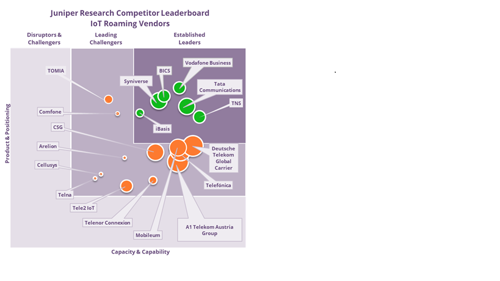 Juniper Research Leaderboard IoT Roaming Vendors
