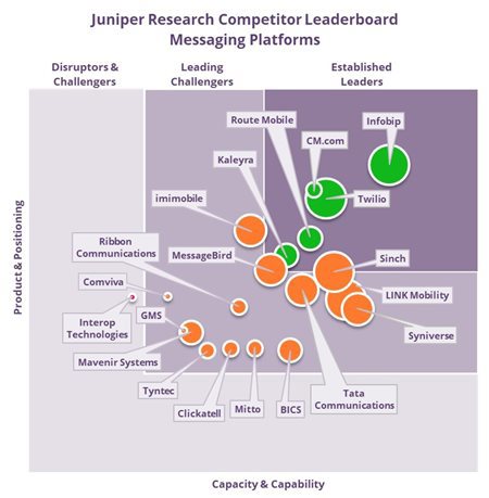 Juniper Research Competitor Leaderboard Messaging PLatforms