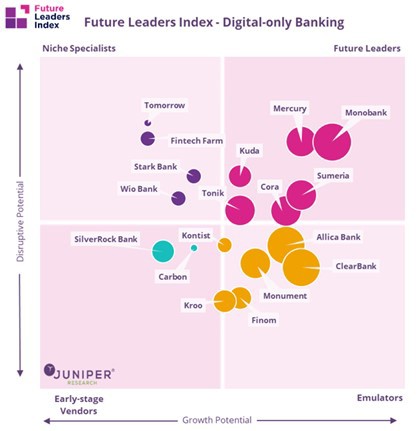 Future Leaders Index - Digital-only Banking