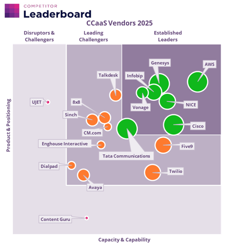 Juniper Research Competitor Leaderboard for CCaaS 2025