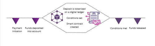 The Transactions: Improving Mortgage Payments and the Marketplace