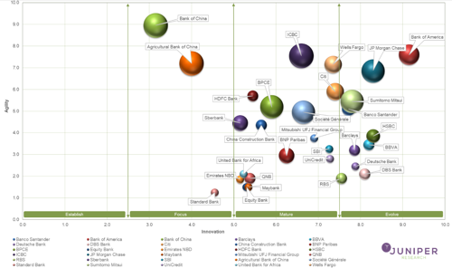 Digital Banking Readiness Index