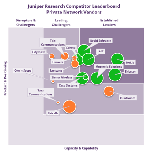 Juniper Research Competitor Leaderboard Private Network Vendors