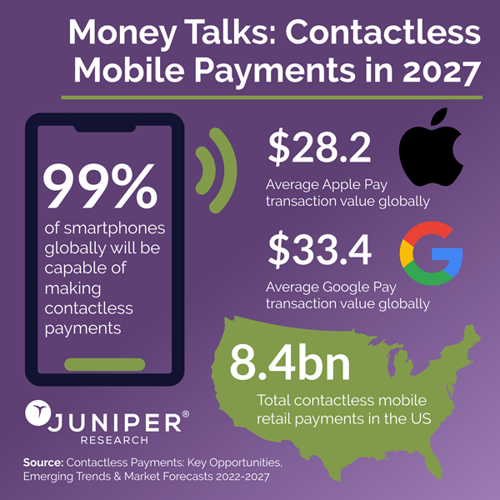 Money Talks: Contactless Mobile Payments in 2027